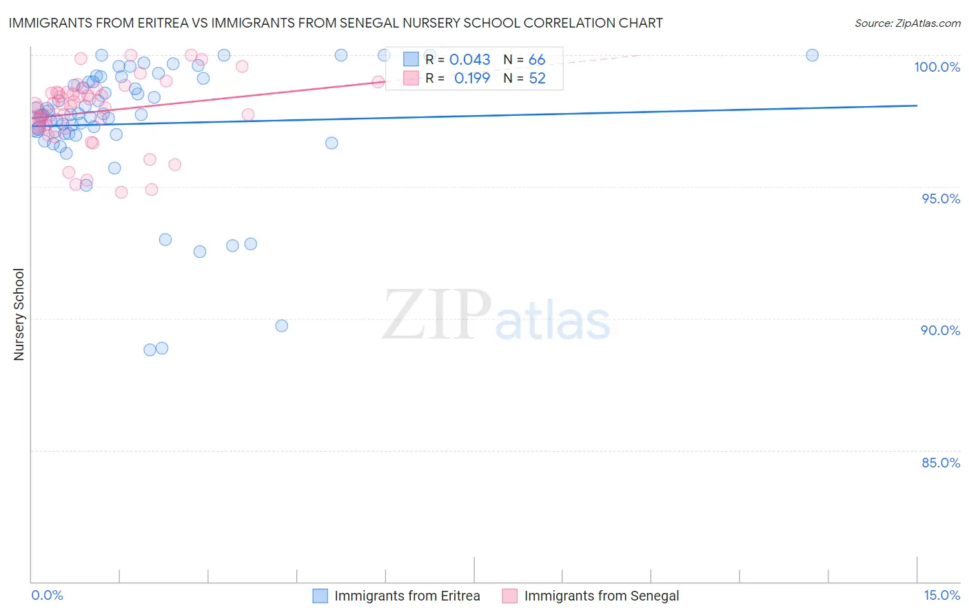 Immigrants from Eritrea vs Immigrants from Senegal Nursery School