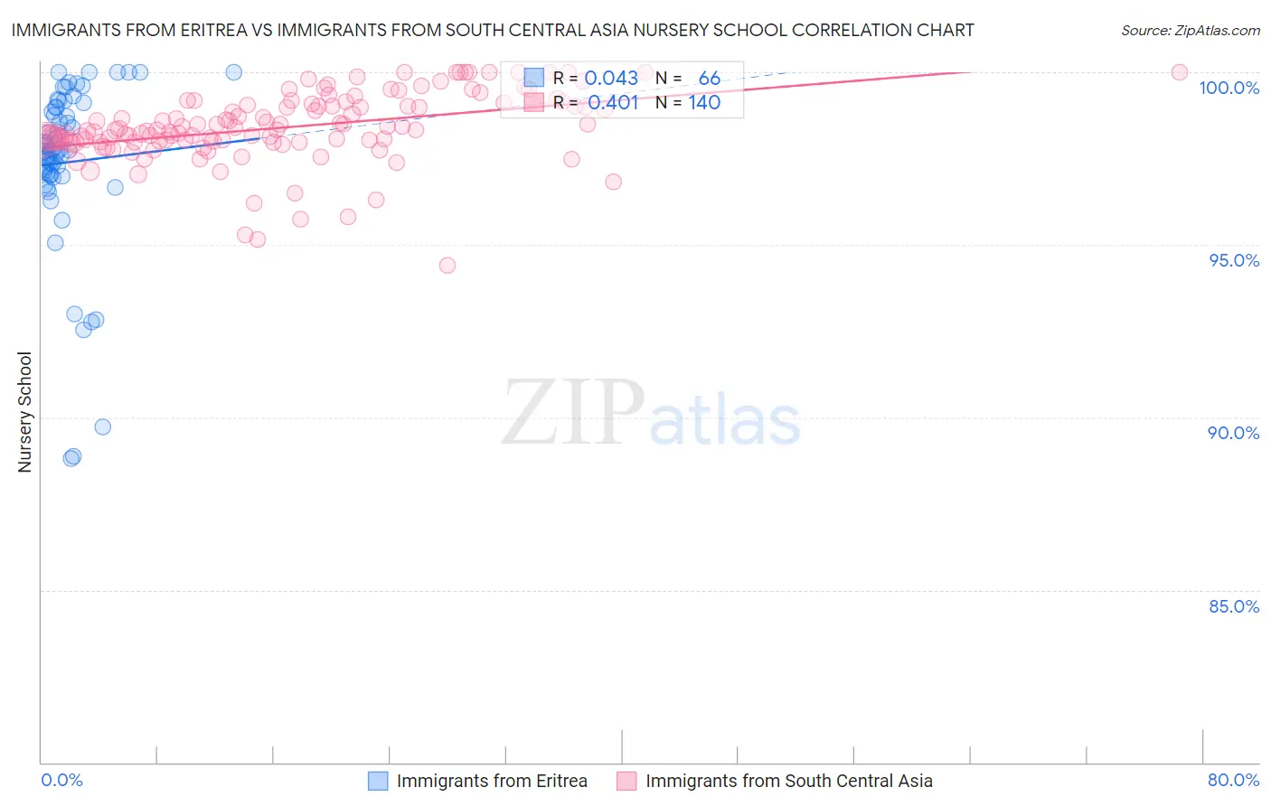 Immigrants from Eritrea vs Immigrants from South Central Asia Nursery School