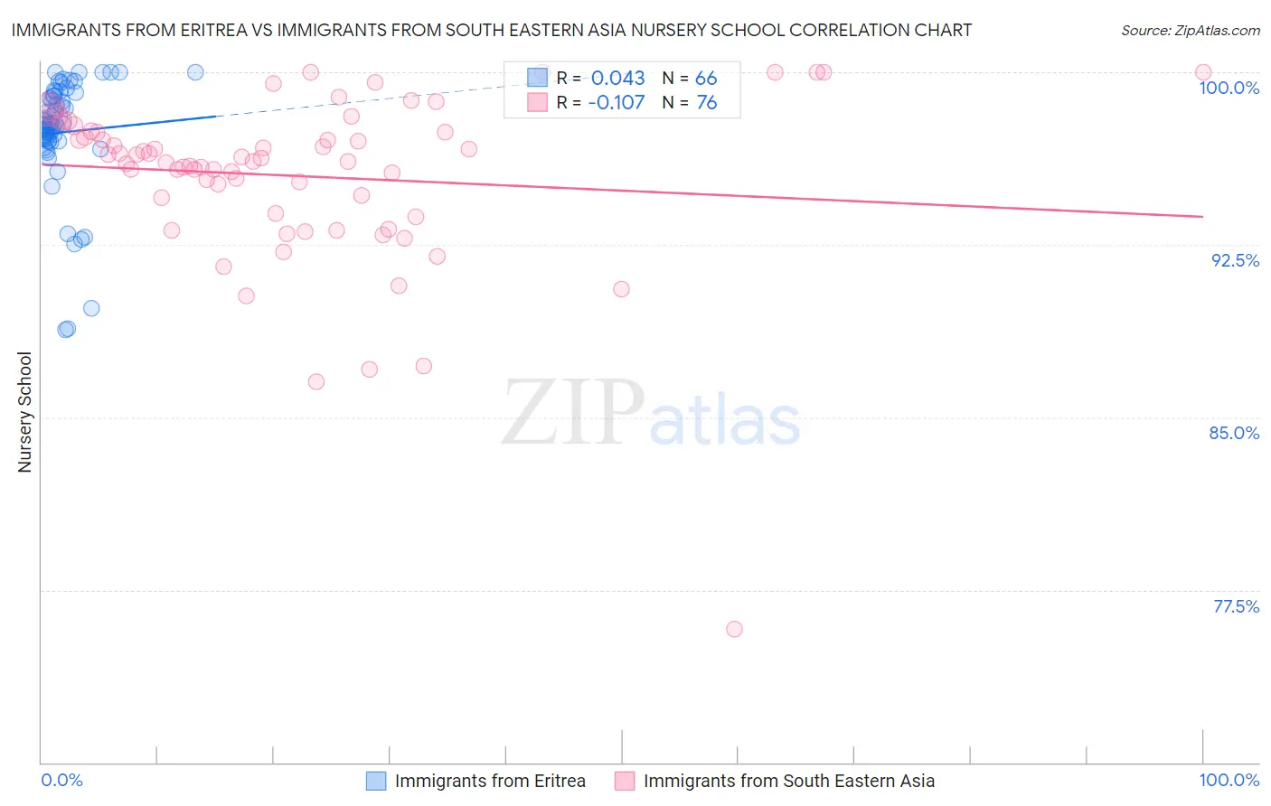 Immigrants from Eritrea vs Immigrants from South Eastern Asia Nursery School