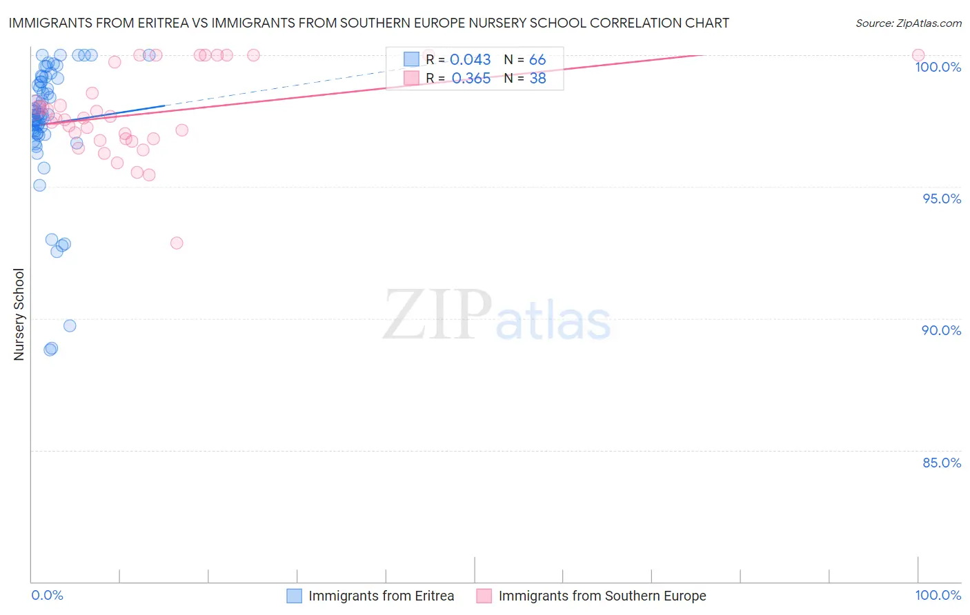 Immigrants from Eritrea vs Immigrants from Southern Europe Nursery School