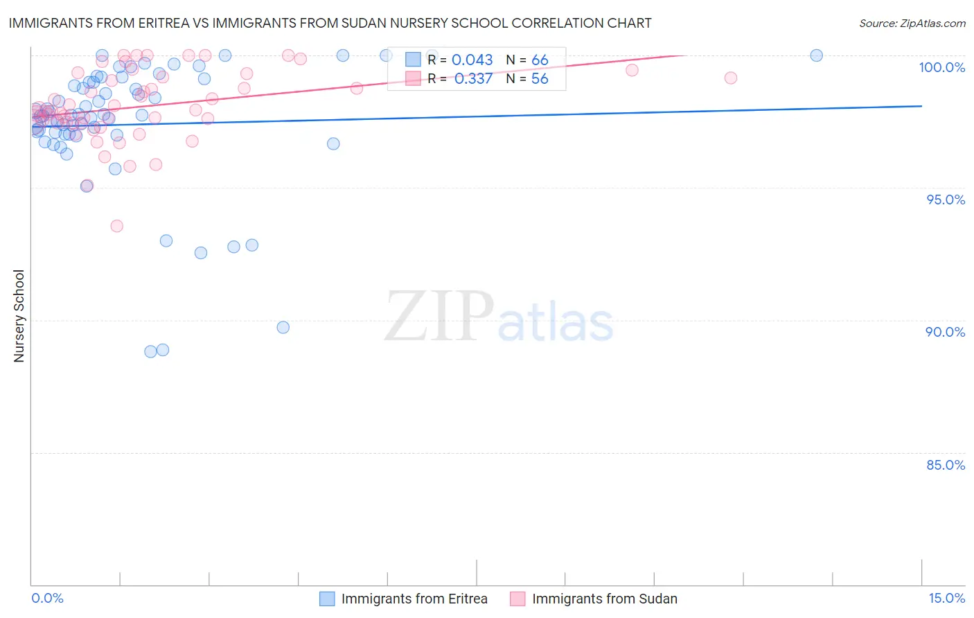 Immigrants from Eritrea vs Immigrants from Sudan Nursery School