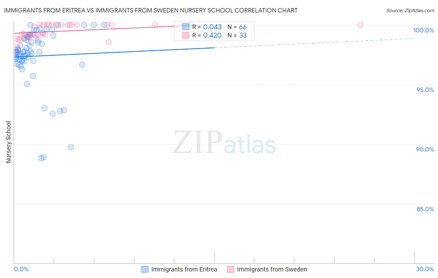 Immigrants from Eritrea vs Immigrants from Sweden Nursery School