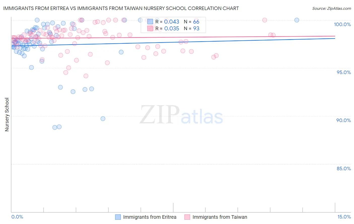 Immigrants from Eritrea vs Immigrants from Taiwan Nursery School