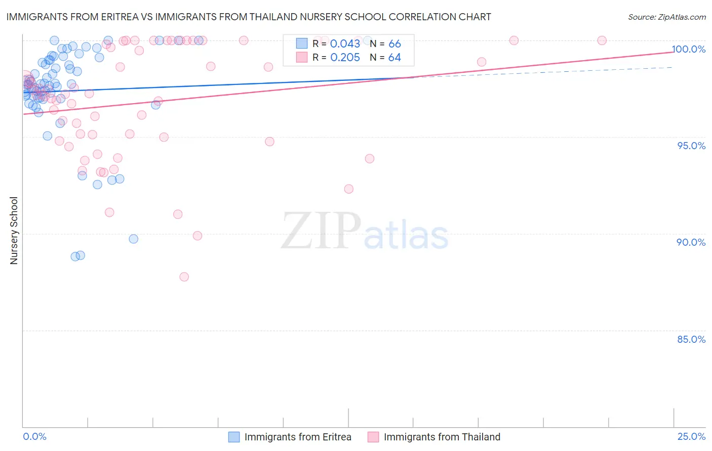 Immigrants from Eritrea vs Immigrants from Thailand Nursery School