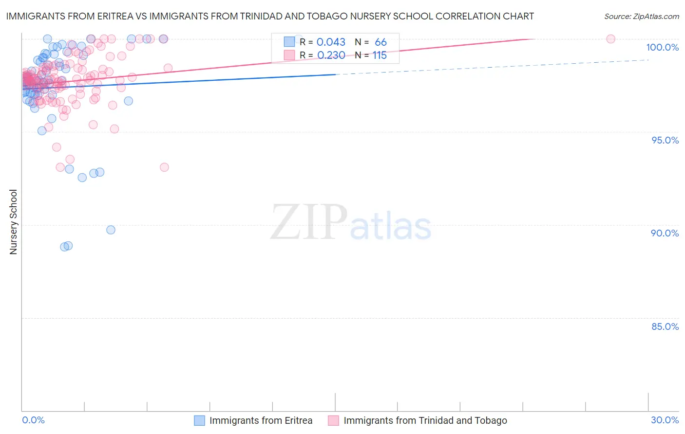 Immigrants from Eritrea vs Immigrants from Trinidad and Tobago Nursery School