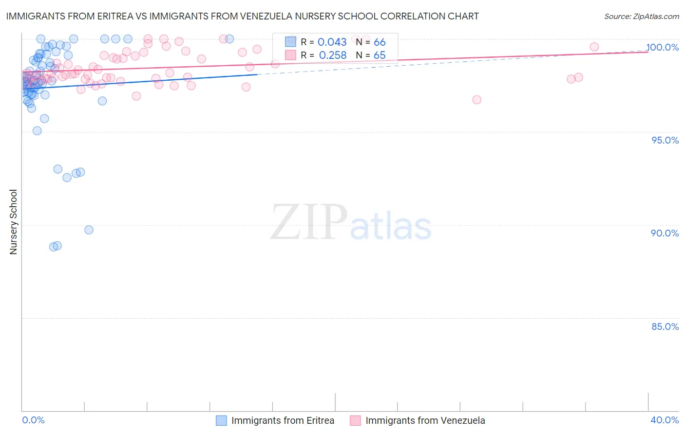 Immigrants from Eritrea vs Immigrants from Venezuela Nursery School