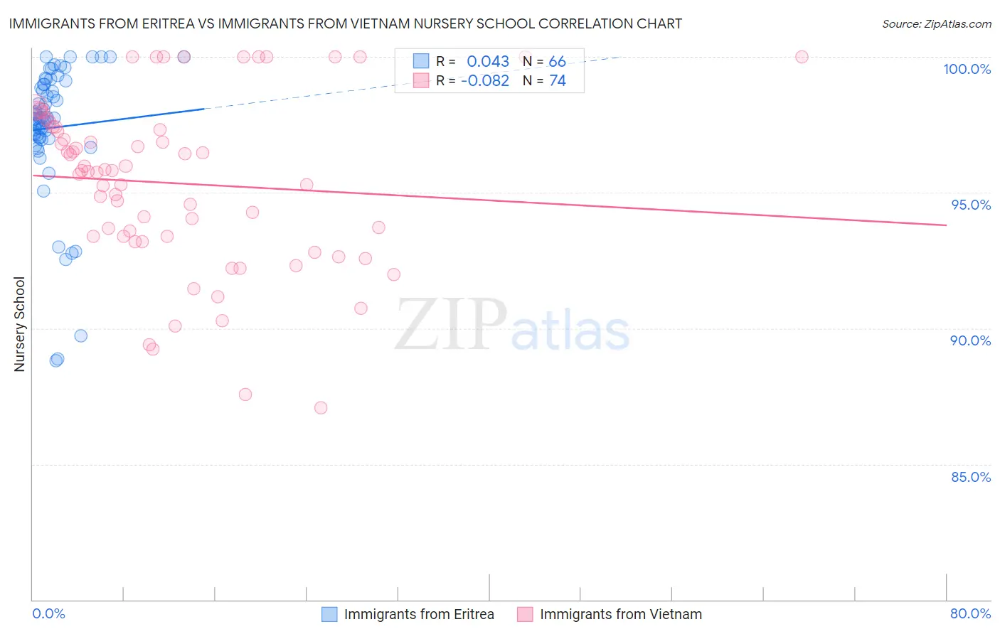 Immigrants from Eritrea vs Immigrants from Vietnam Nursery School
