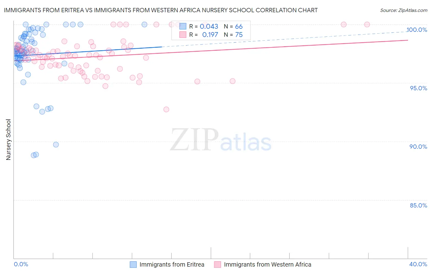 Immigrants from Eritrea vs Immigrants from Western Africa Nursery School