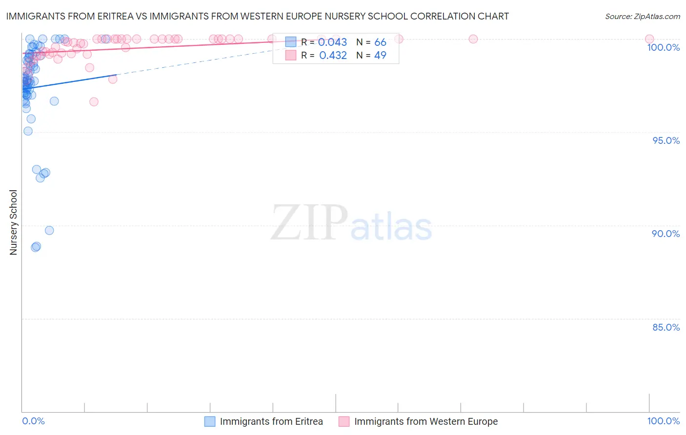 Immigrants from Eritrea vs Immigrants from Western Europe Nursery School