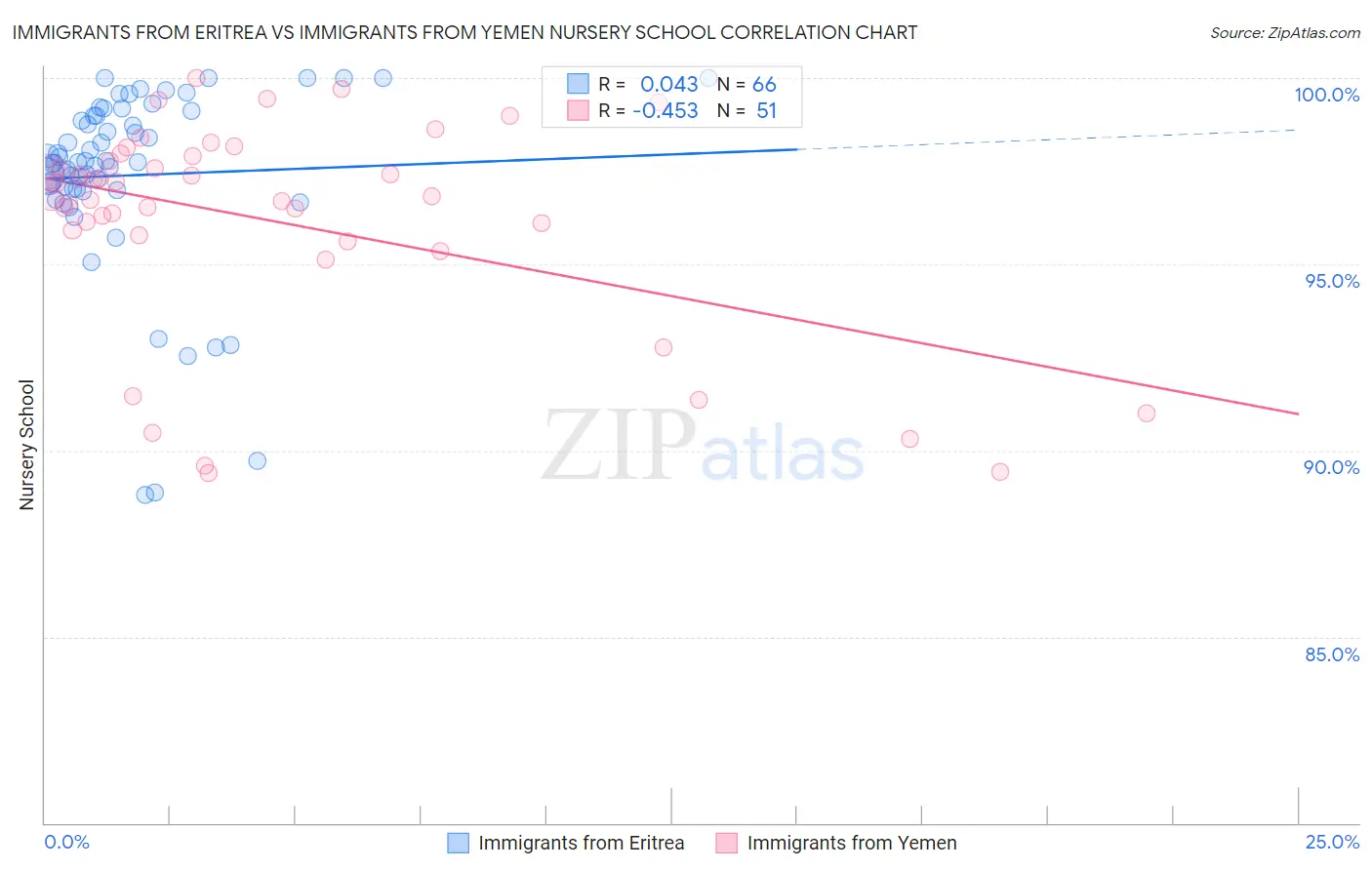 Immigrants from Eritrea vs Immigrants from Yemen Nursery School