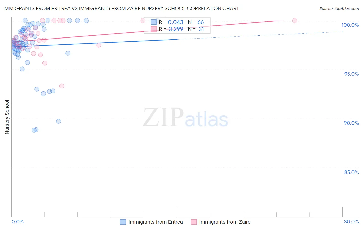 Immigrants from Eritrea vs Immigrants from Zaire Nursery School