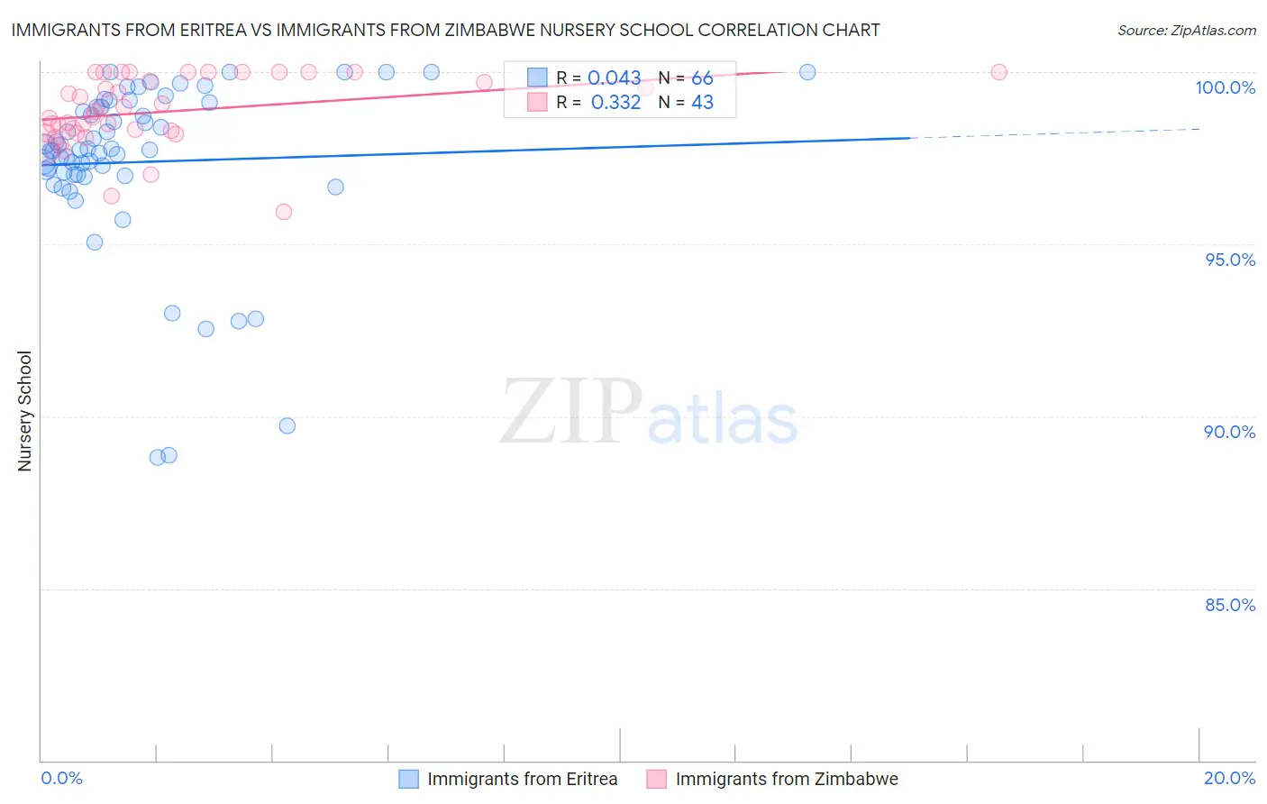 Immigrants from Eritrea vs Immigrants from Zimbabwe Nursery School