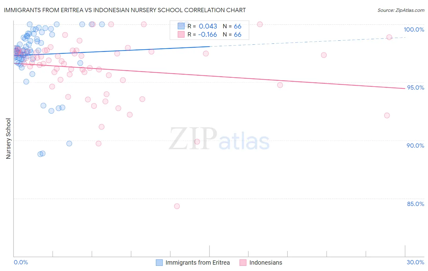 Immigrants from Eritrea vs Indonesian Nursery School