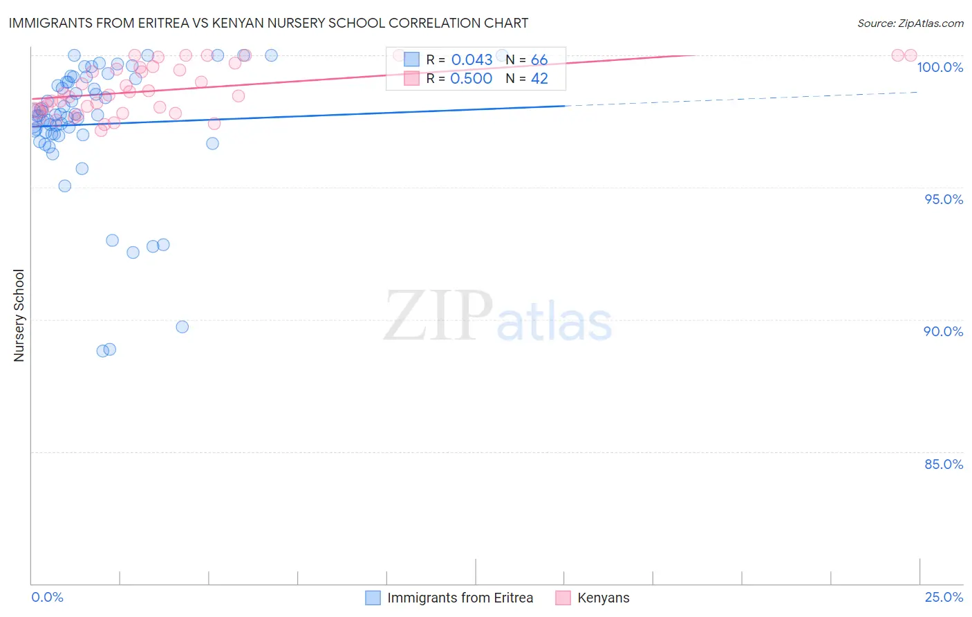 Immigrants from Eritrea vs Kenyan Nursery School