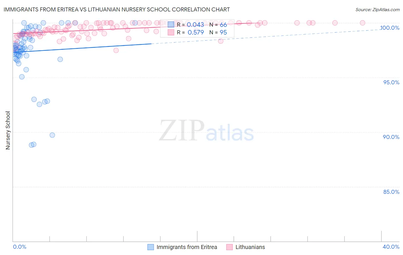 Immigrants from Eritrea vs Lithuanian Nursery School