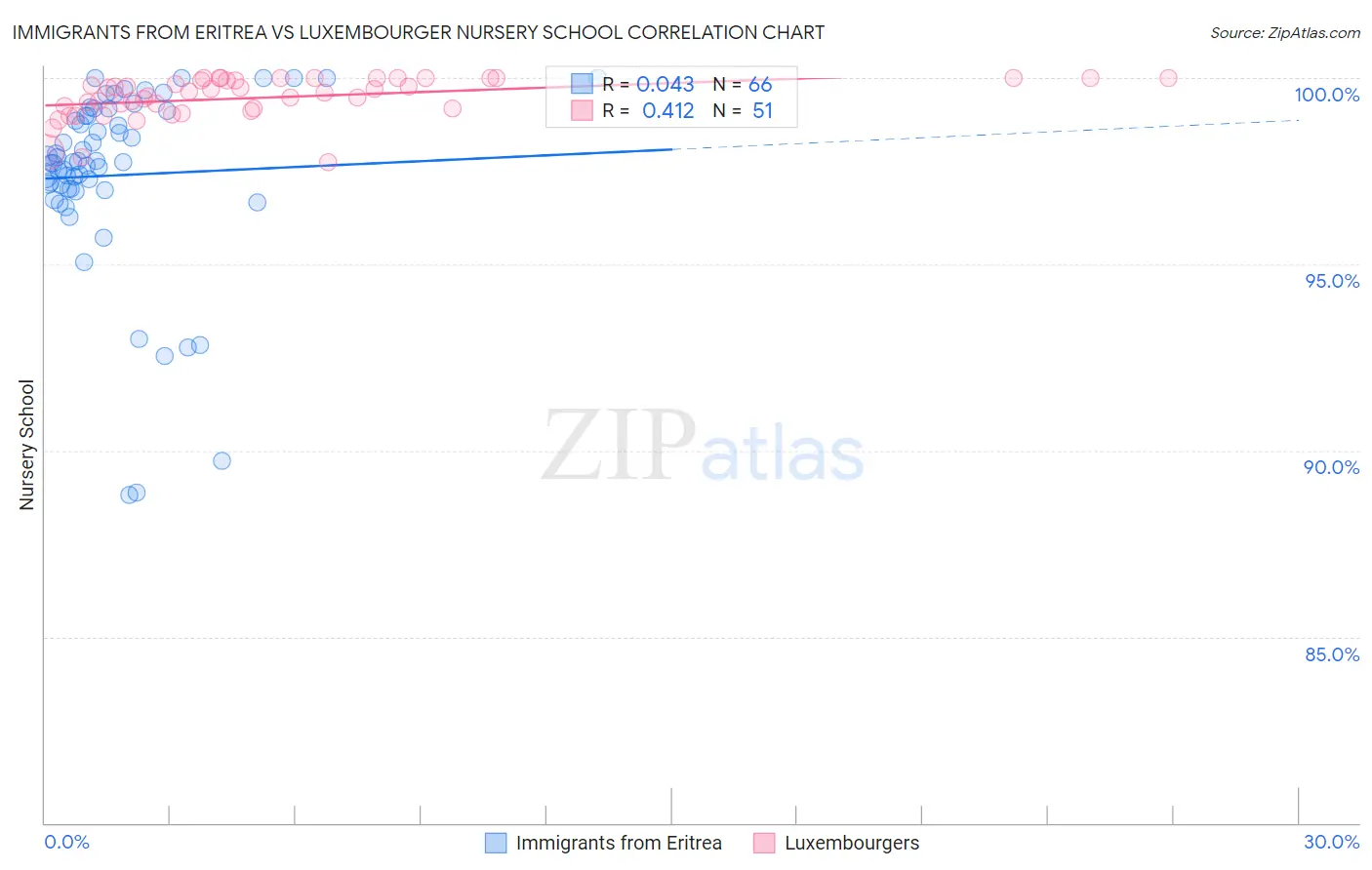 Immigrants from Eritrea vs Luxembourger Nursery School