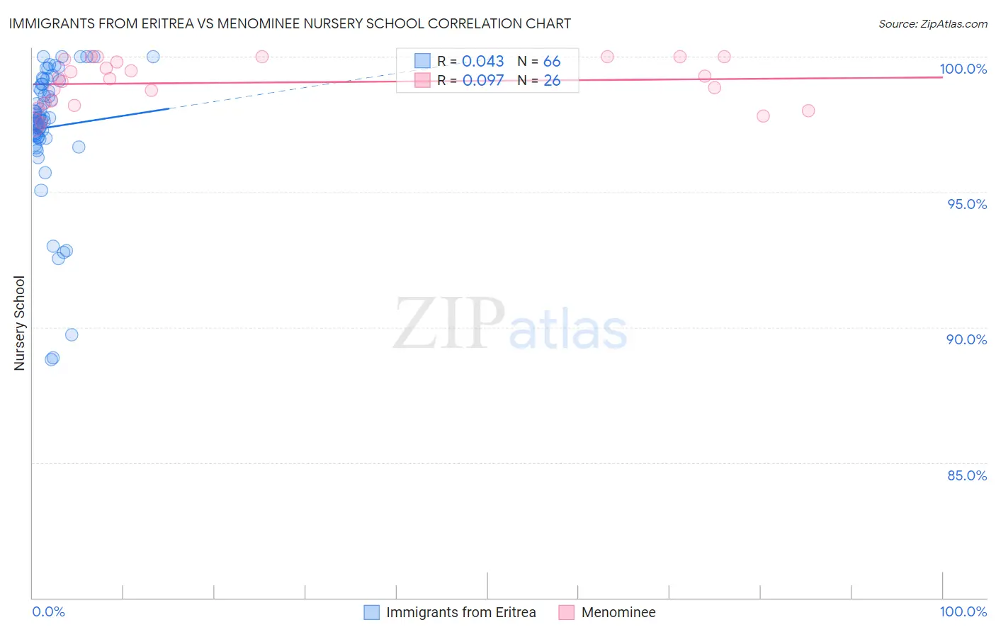 Immigrants from Eritrea vs Menominee Nursery School