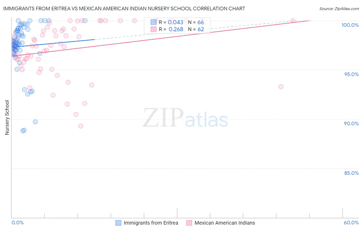 Immigrants from Eritrea vs Mexican American Indian Nursery School