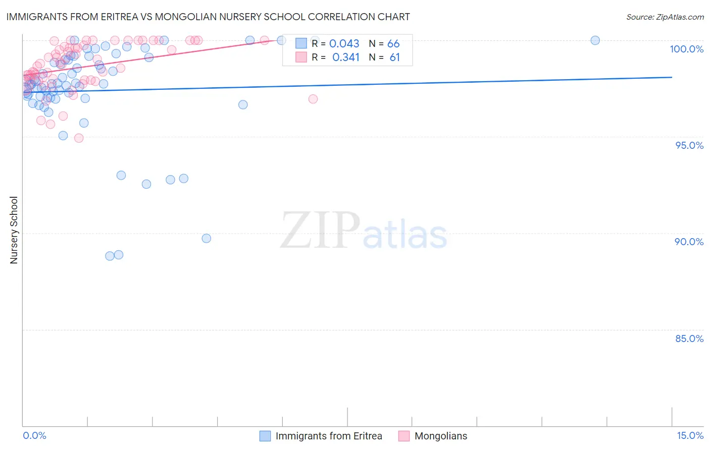 Immigrants from Eritrea vs Mongolian Nursery School