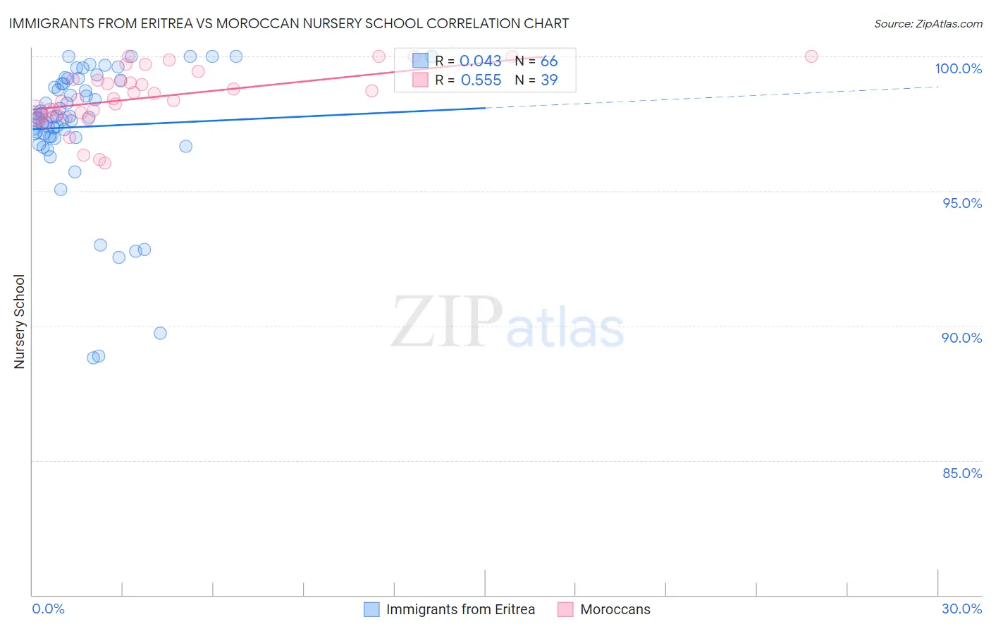 Immigrants from Eritrea vs Moroccan Nursery School