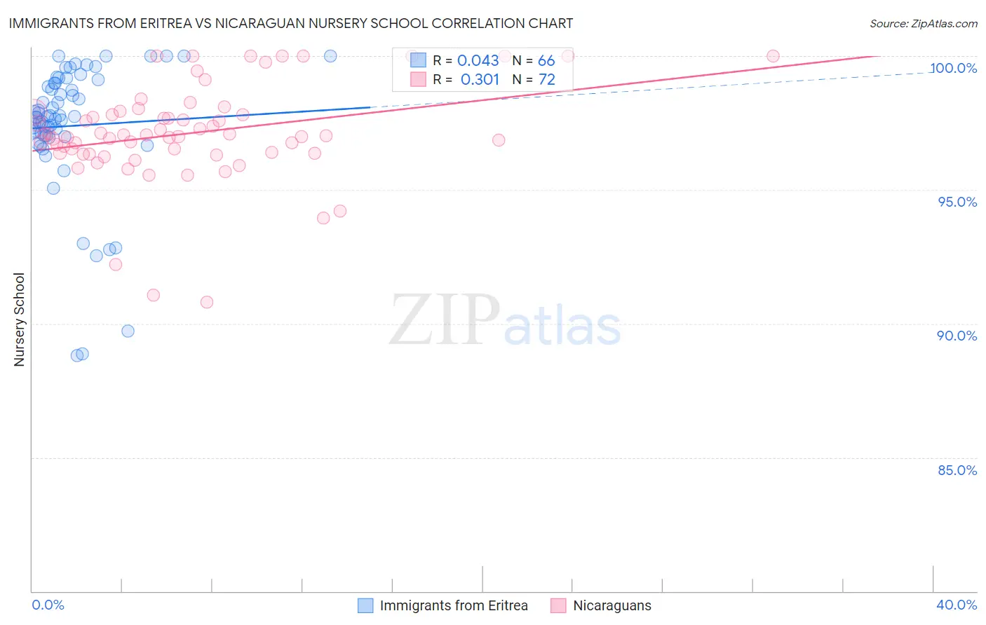 Immigrants from Eritrea vs Nicaraguan Nursery School