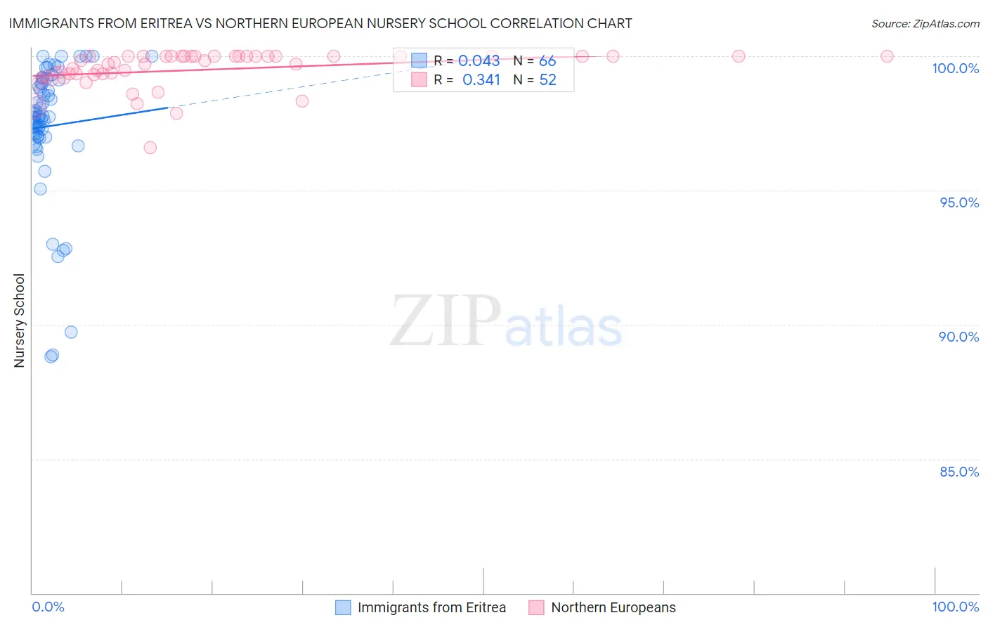 Immigrants from Eritrea vs Northern European Nursery School