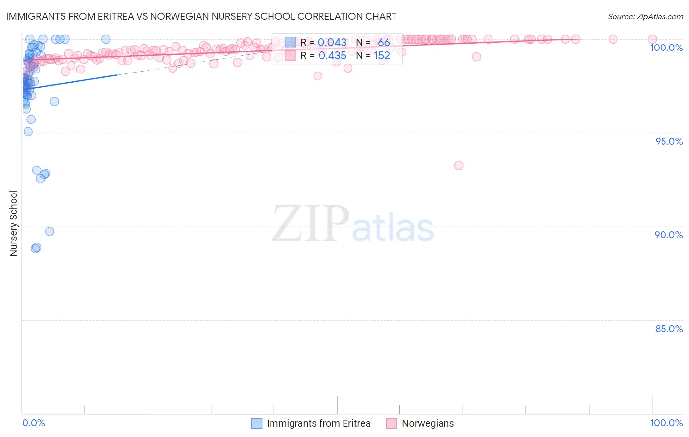 Immigrants from Eritrea vs Norwegian Nursery School