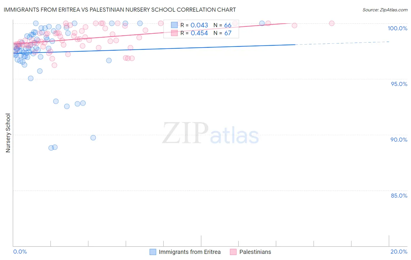 Immigrants from Eritrea vs Palestinian Nursery School