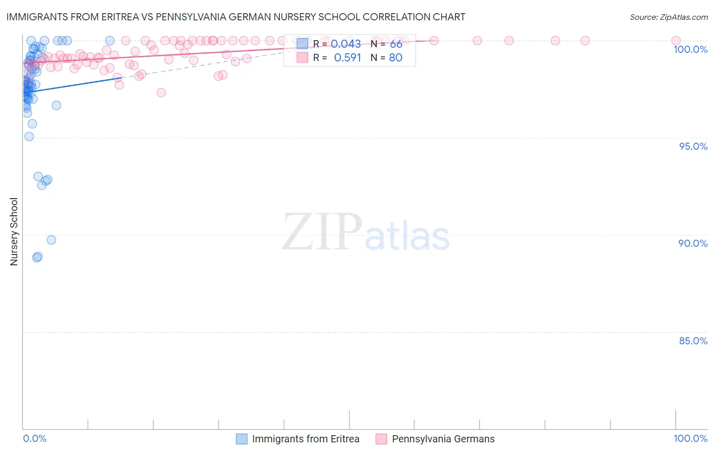 Immigrants from Eritrea vs Pennsylvania German Nursery School