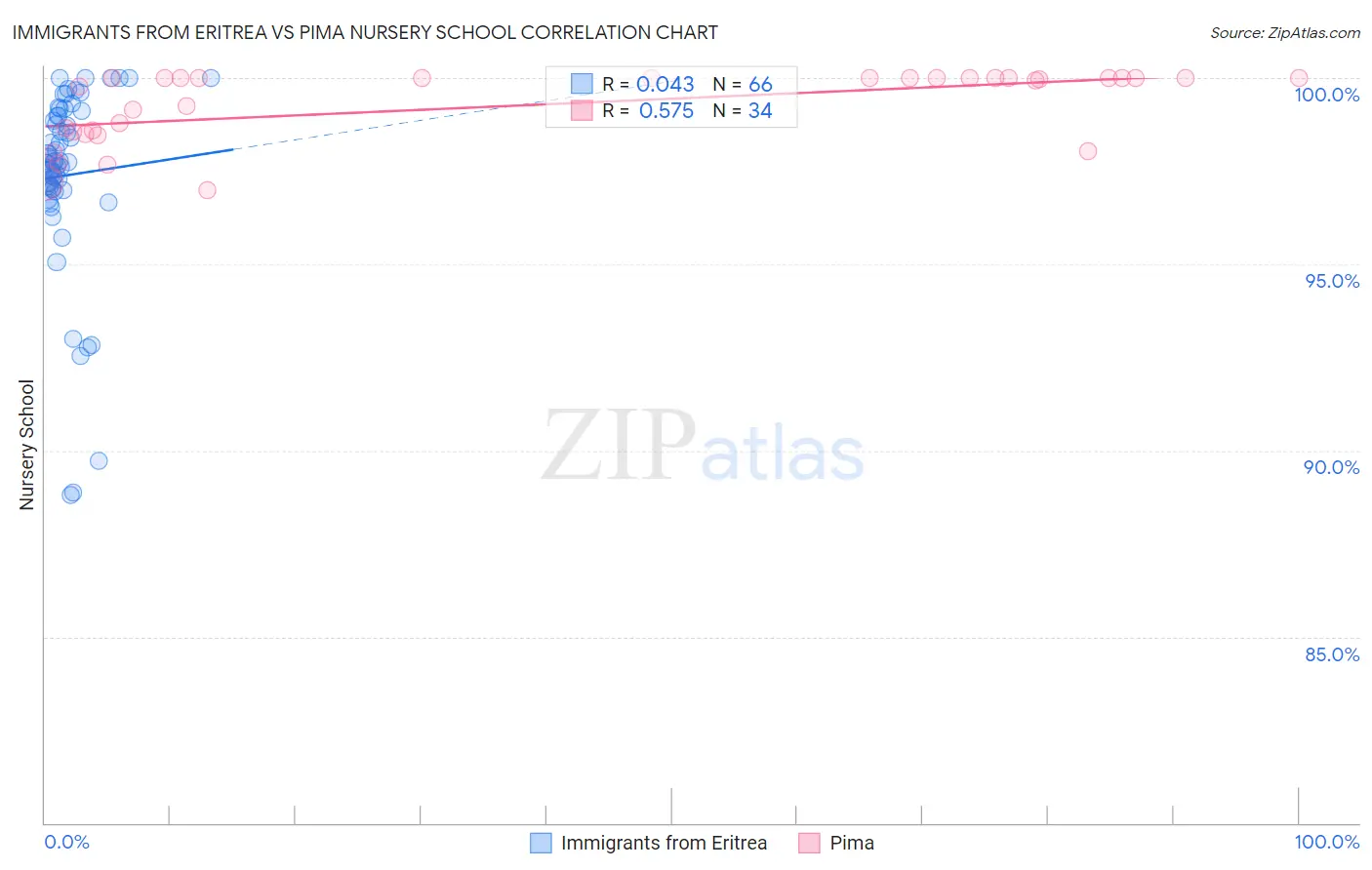 Immigrants from Eritrea vs Pima Nursery School