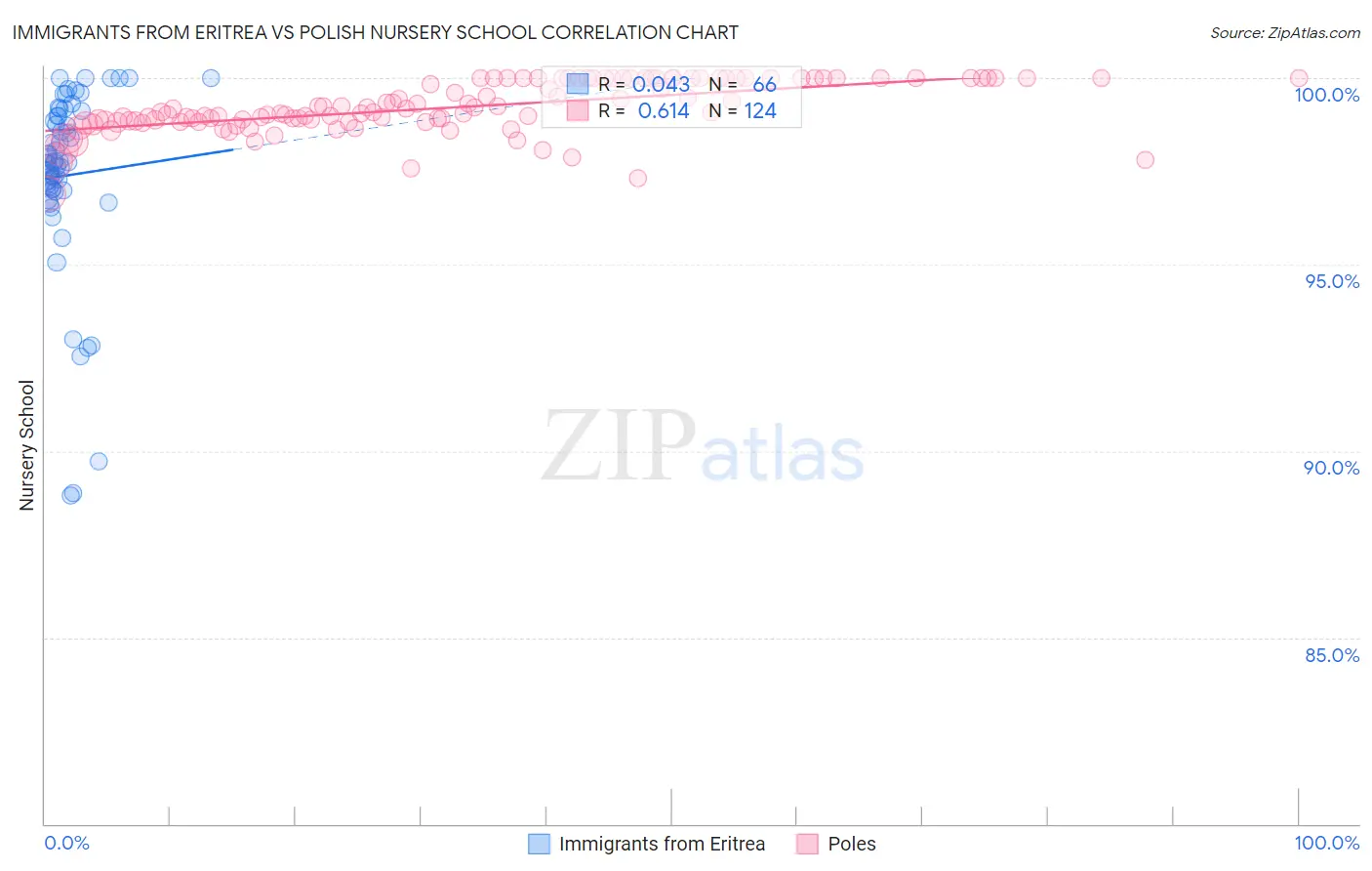 Immigrants from Eritrea vs Polish Nursery School