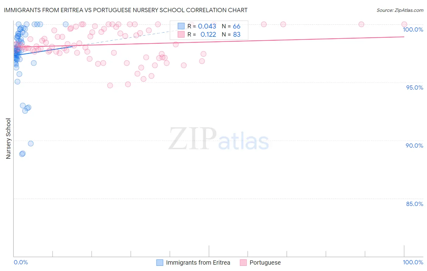 Immigrants from Eritrea vs Portuguese Nursery School