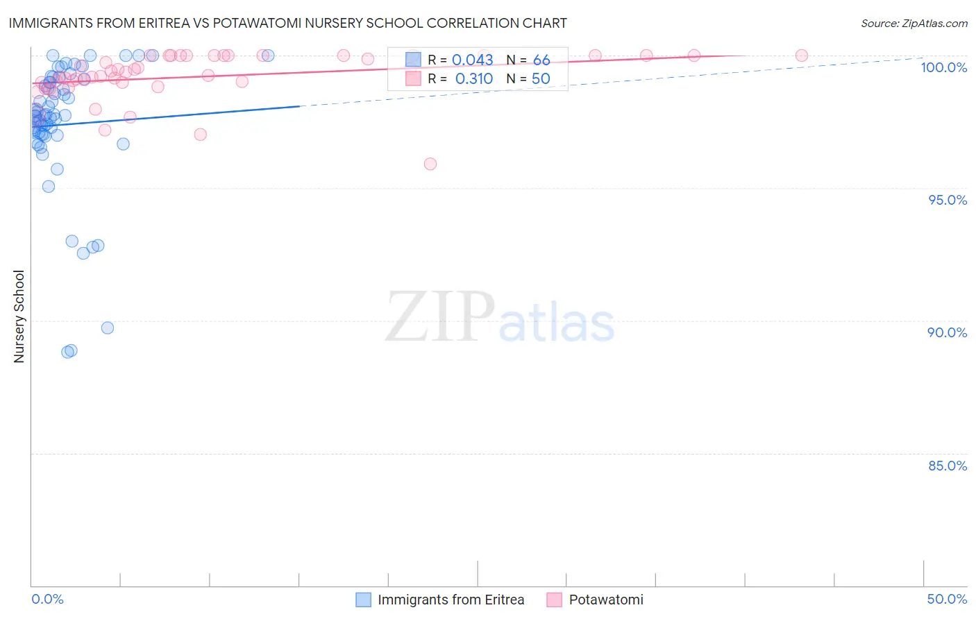 Immigrants from Eritrea vs Potawatomi Nursery School