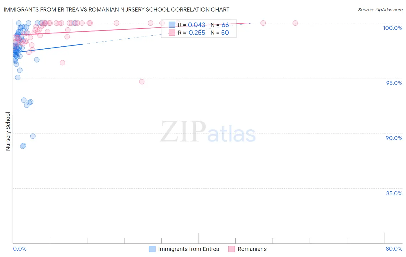 Immigrants from Eritrea vs Romanian Nursery School