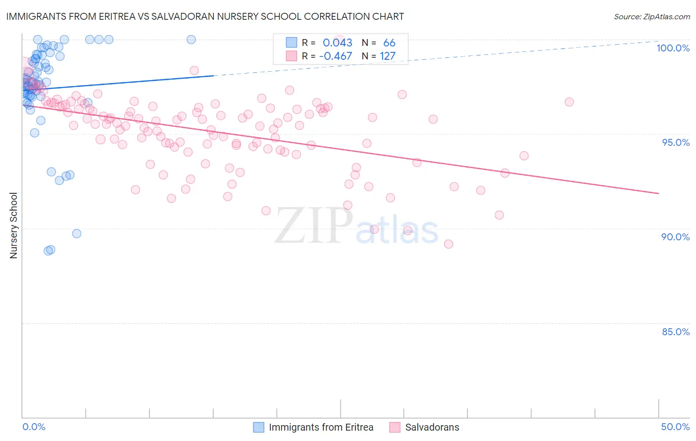 Immigrants from Eritrea vs Salvadoran Nursery School