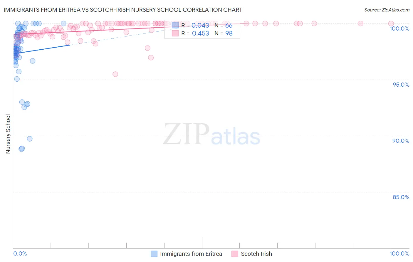 Immigrants from Eritrea vs Scotch-Irish Nursery School