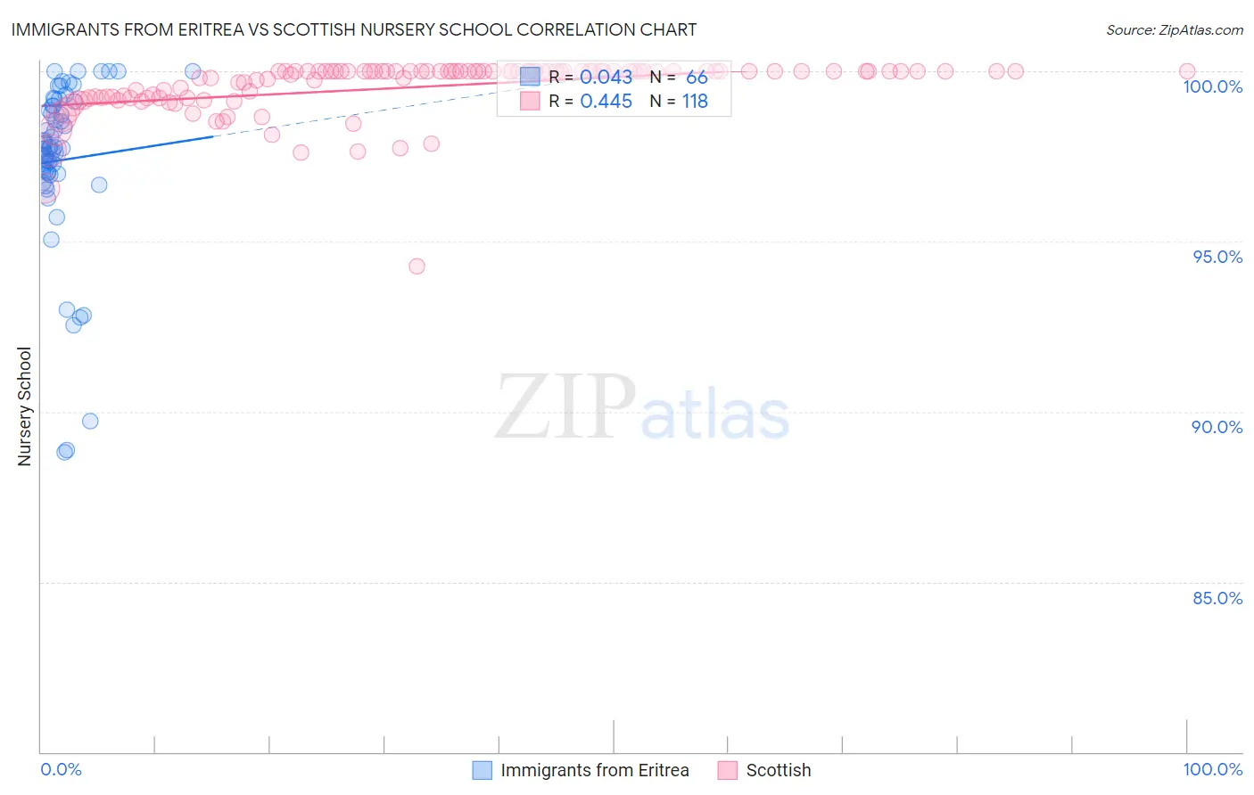 Immigrants from Eritrea vs Scottish Nursery School