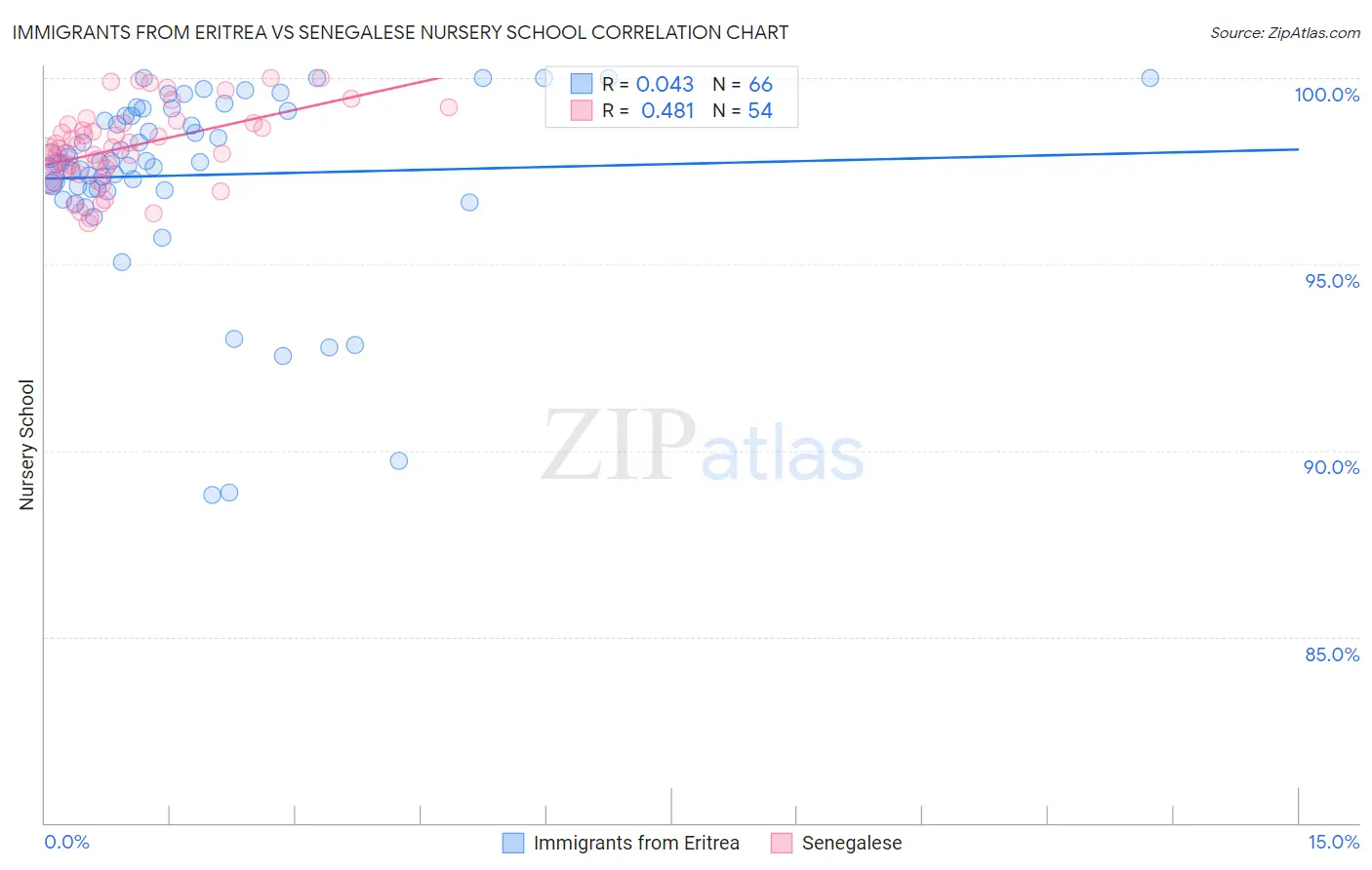 Immigrants from Eritrea vs Senegalese Nursery School