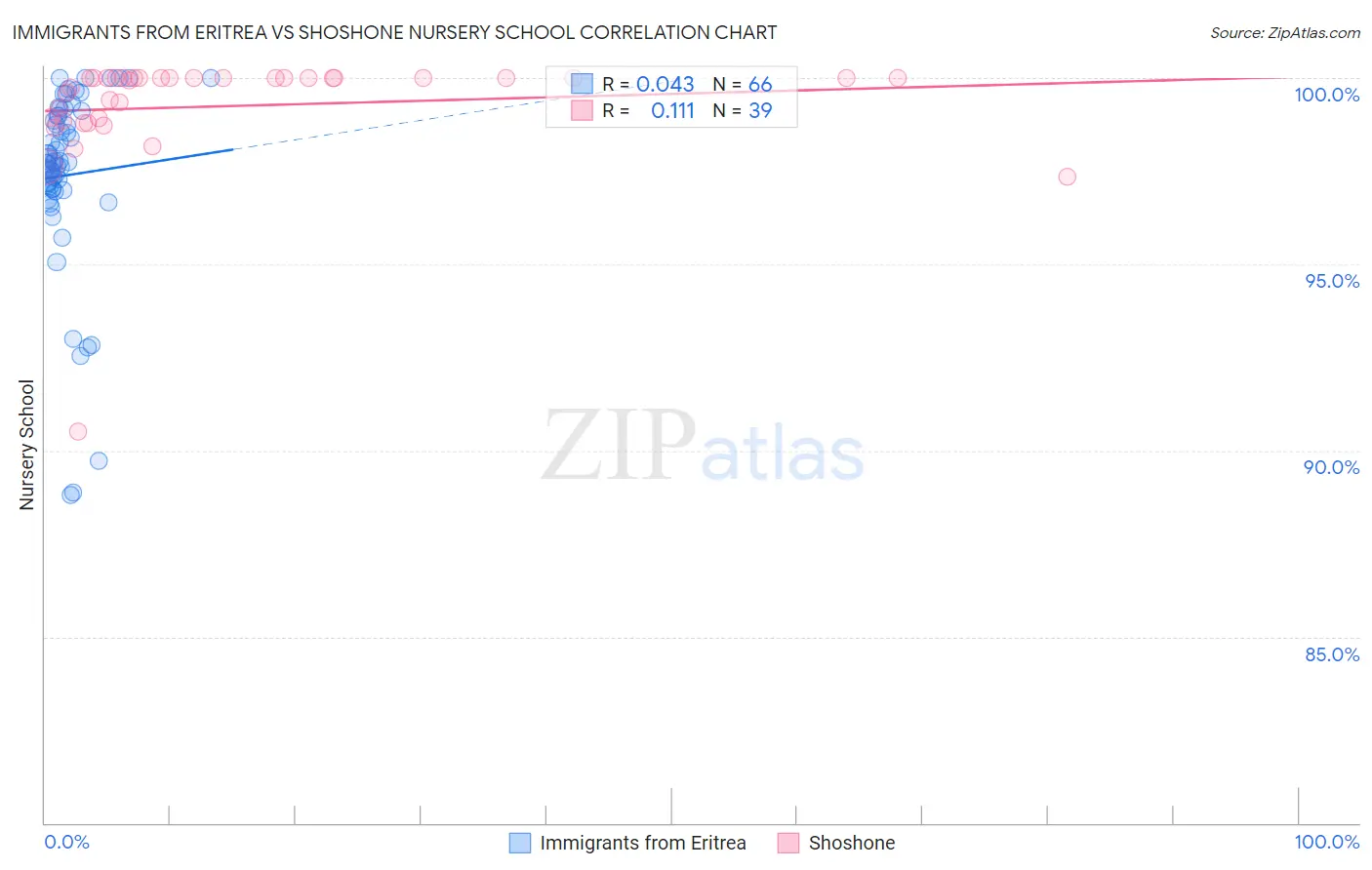 Immigrants from Eritrea vs Shoshone Nursery School