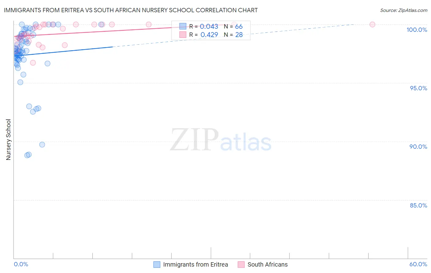 Immigrants from Eritrea vs South African Nursery School