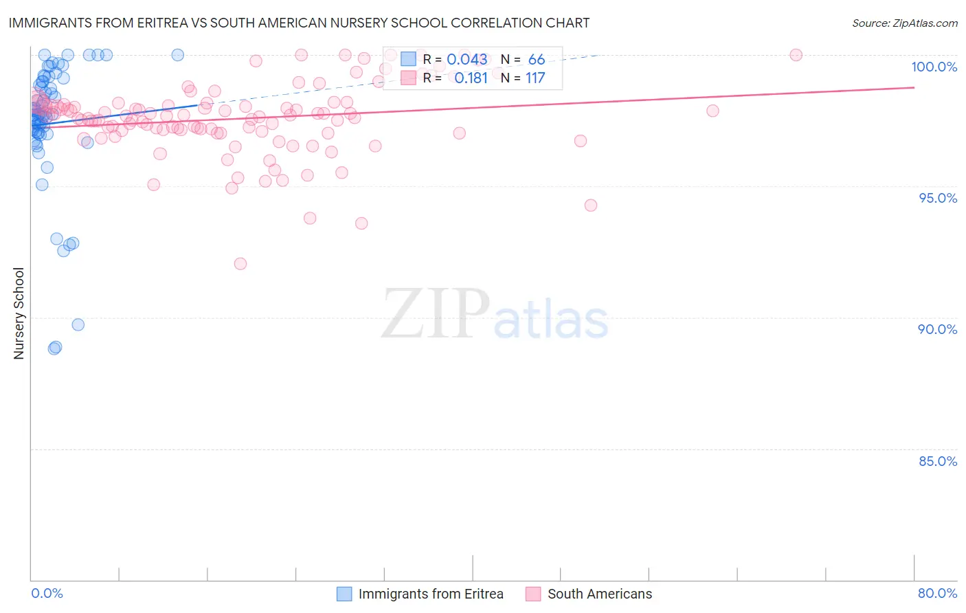 Immigrants from Eritrea vs South American Nursery School