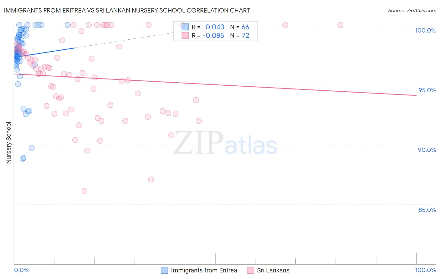 Immigrants from Eritrea vs Sri Lankan Nursery School