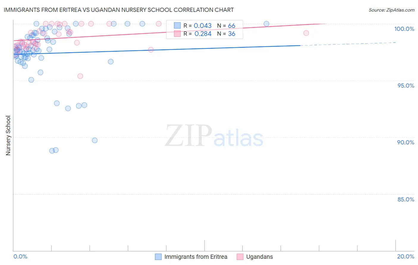 Immigrants from Eritrea vs Ugandan Nursery School