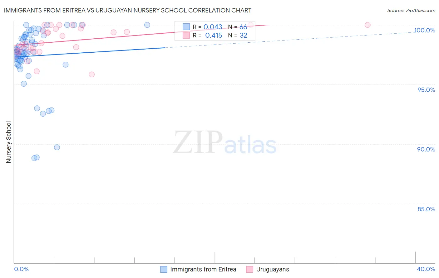 Immigrants from Eritrea vs Uruguayan Nursery School