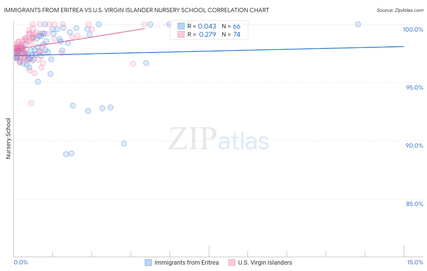 Immigrants from Eritrea vs U.S. Virgin Islander Nursery School