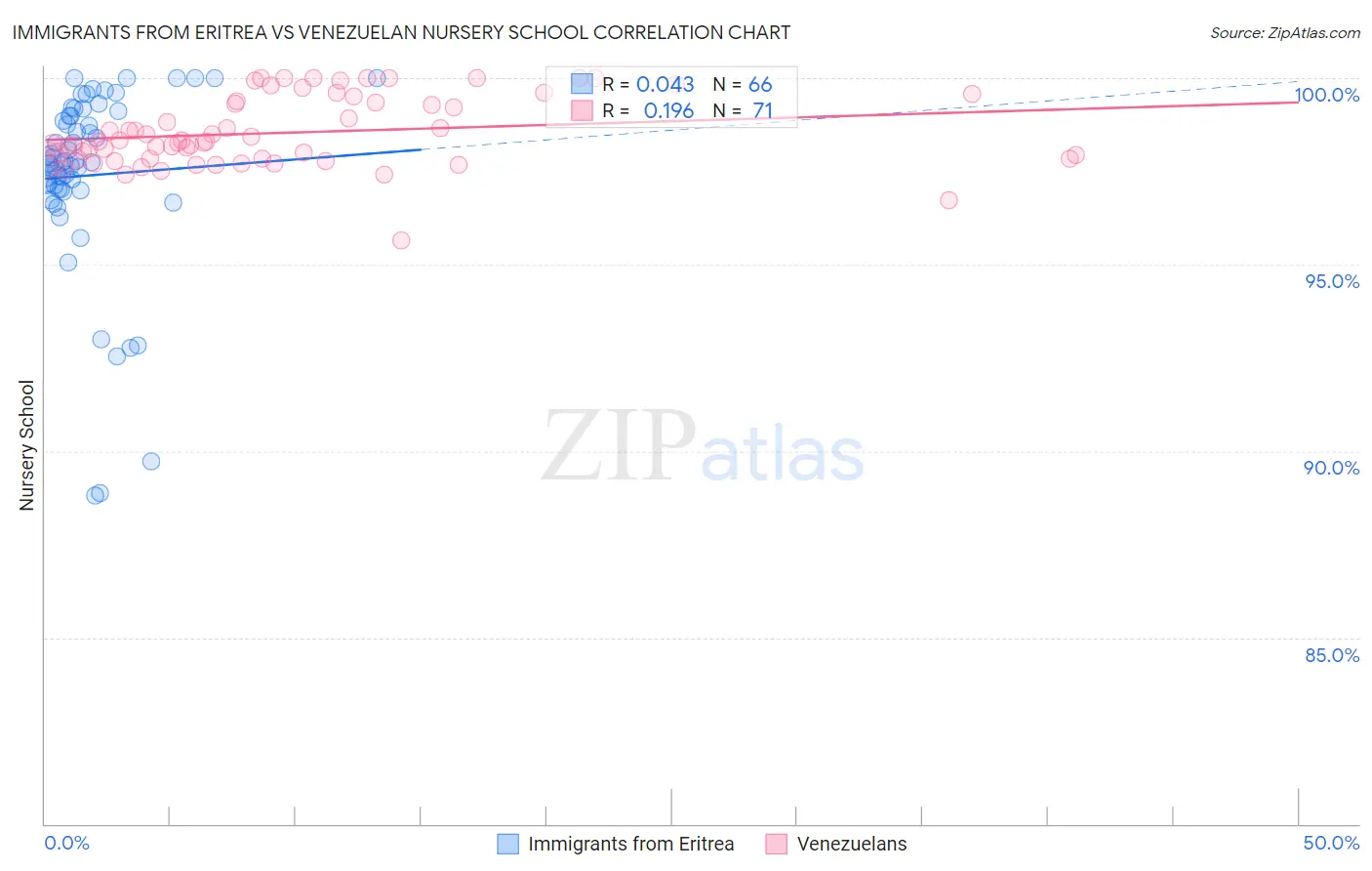 Immigrants from Eritrea vs Venezuelan Nursery School