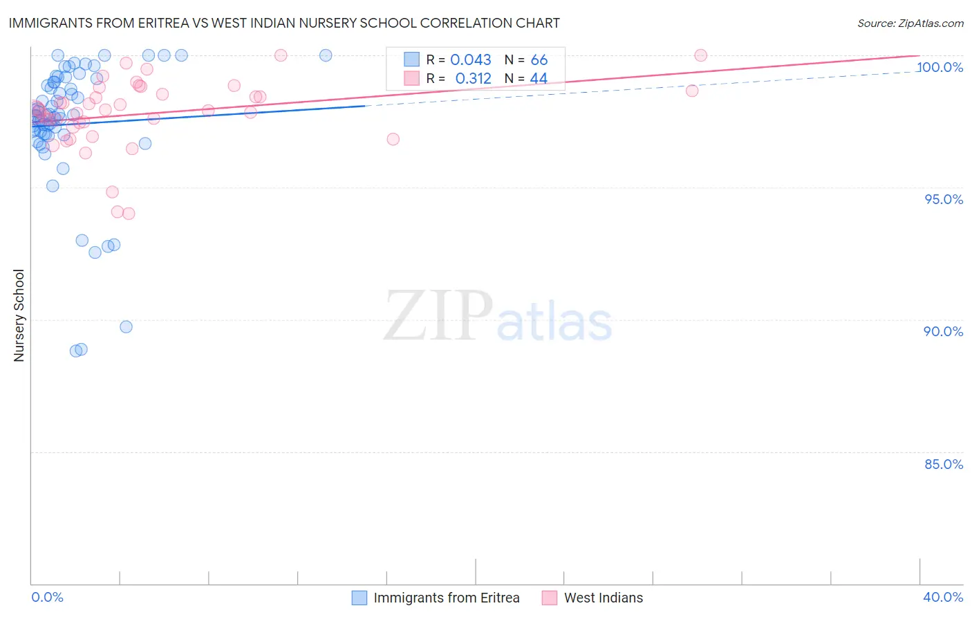 Immigrants from Eritrea vs West Indian Nursery School