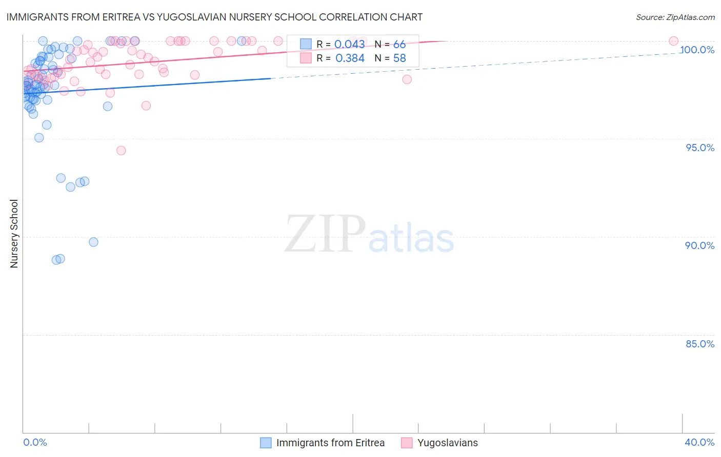 Immigrants from Eritrea vs Yugoslavian Nursery School