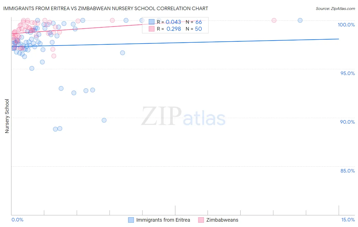 Immigrants from Eritrea vs Zimbabwean Nursery School