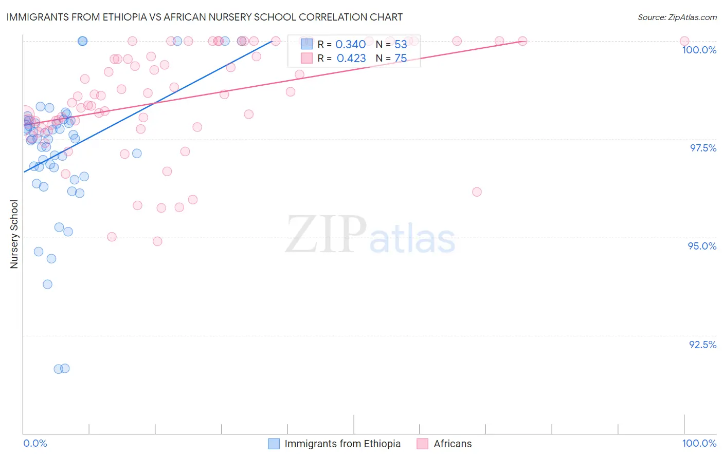 Immigrants from Ethiopia vs African Nursery School